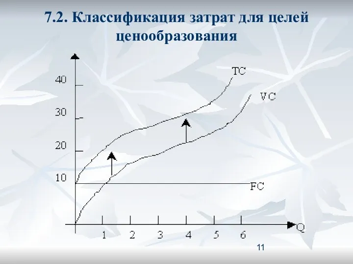 7.2. Классификация затрат для целей ценообразования