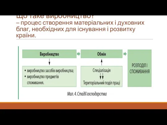 Що таке виробництво? – процес створення матеріальних і духовних благ, необхідних для існування і розвитку країни.