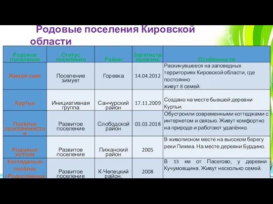 Родовые поселения Кировской области