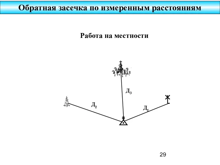 Обратная засечка по измеренным расстояниям Работа на местности Д1 Д2 Д3