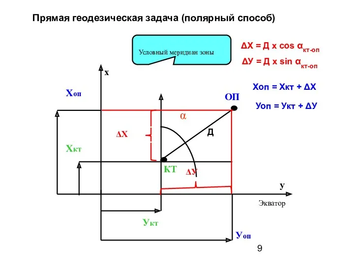 Прямая геодезическая задача (полярный способ) ΔХ = Д х cos