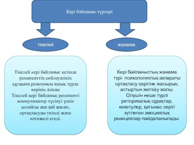 Кері байланыс түрлері тікелей жанама Тікелей кері байланыс кезінде реципенттің сөйлеушінің құлқына реакциясы