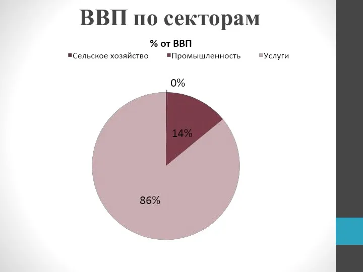 ВВП по секторам