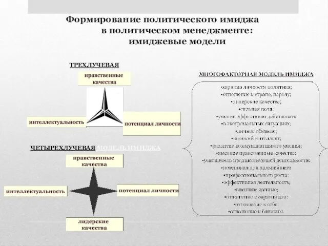 Формирование политического имиджа в политическом менеджменте: имиджевые модели