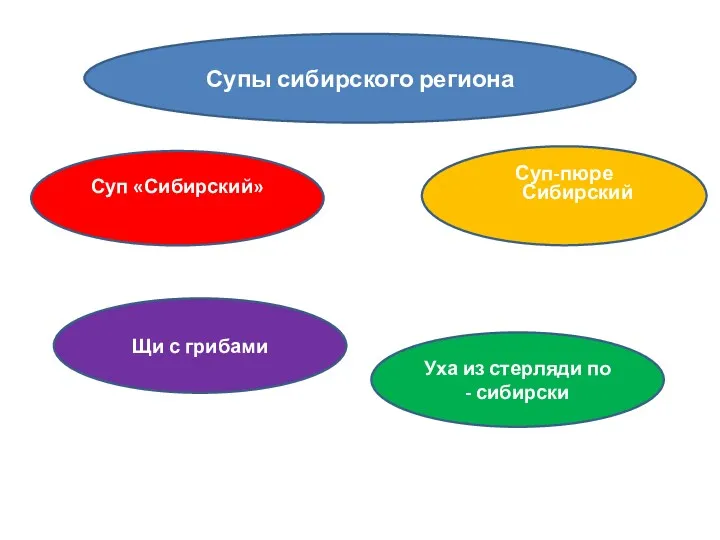 Супы сибирского региона Суп «Сибирский» Суп-пюре Сибирский Щи с грибами Уха из стерляди по - сибирски