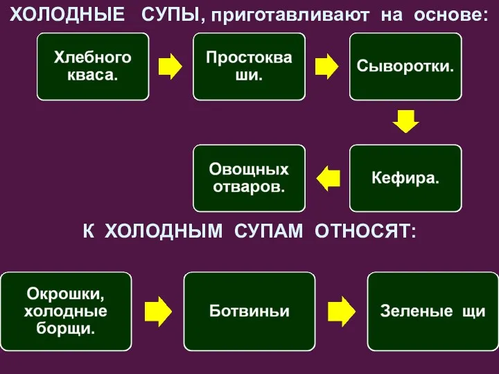 ХОЛОДНЫЕ СУПЫ, приготавливают на основе: К ХОЛОДНЫМ СУПАМ ОТНОСЯТ: