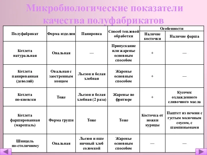 Микробиологические показатели качества полуфабрикатов