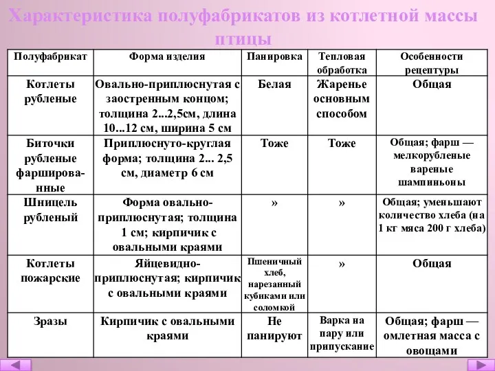 Характеристика полуфабрикатов из котлетной массы птицы