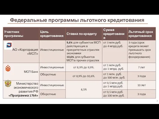 Федеральные программы льготного кредитования 7