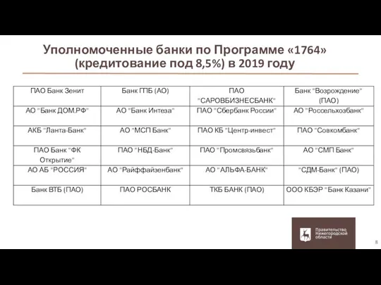 Уполномоченные банки по Программе «1764» (кредитование под 8,5%) в 2019 году 8