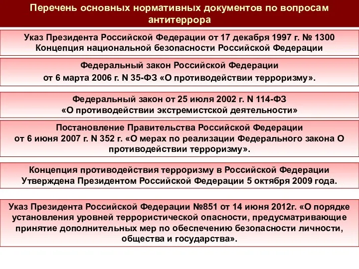 Перечень основных нормативных документов по вопросам антитеррора Указ Президента Российской Федерации от 17