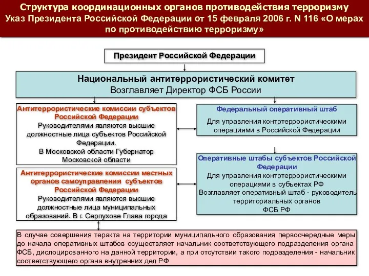 Структура координационных органов противодействия терроризму Указ Президента Российской Федерации от 15 февраля 2006