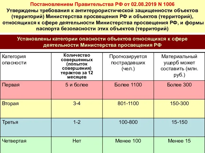 Постановлением Правительства РФ от 02.08.2019 N 1006 Утверждены требования к антитеррористической защищенности объектов