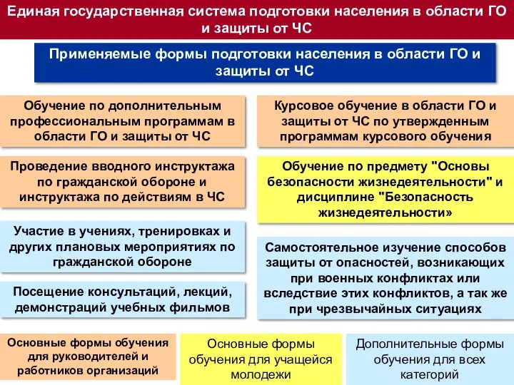 Единая государственная система подготовки населения в области ГО и защиты от ЧС Применяемые