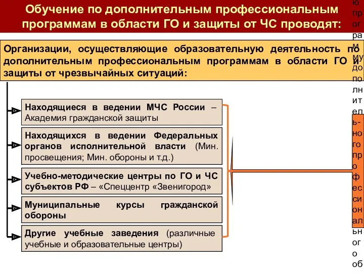 Обучение по дополнительным профессиональным программам в области ГО и защиты