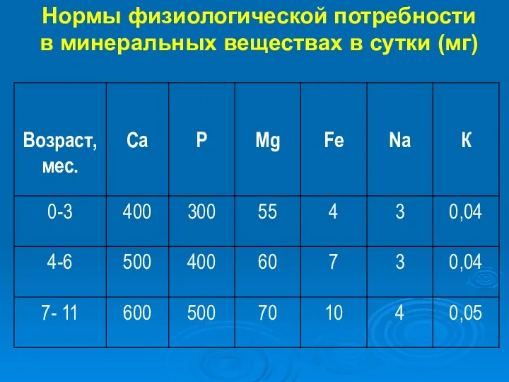 Нормы физиологической потребности в минеральных веществах в сутки (мг)