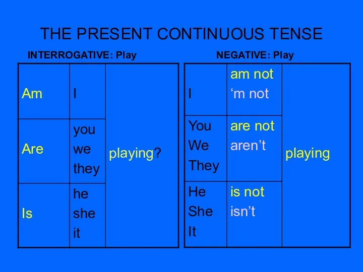 THE PRESENT CONTINUOUS TENSE INTERROGATIVE: Play NEGATIVE: Play