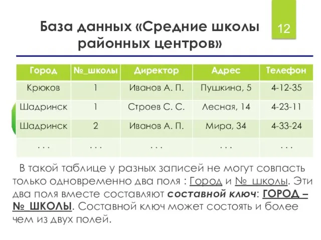 База данных «Средние школы районных центров» В такой таблице у