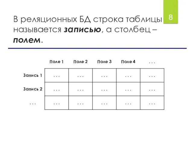 В реляционных БД строка таблицы называется записью, а столбец – полем.