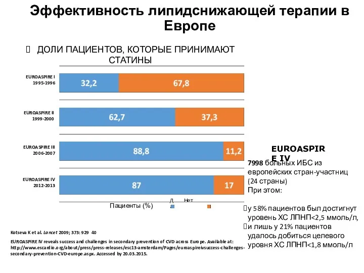 Эффективность липидснижающей терапии в Европе Kotseva K et al. Lancet