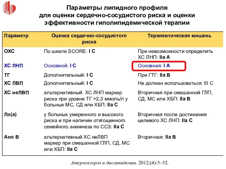 Параметры липидного профиля для оценки сердечно-сосудистого риска и оценки эффективности гиполипидемической терапии Атеросклероз и дислипидемии. 2012;(4):5–52.