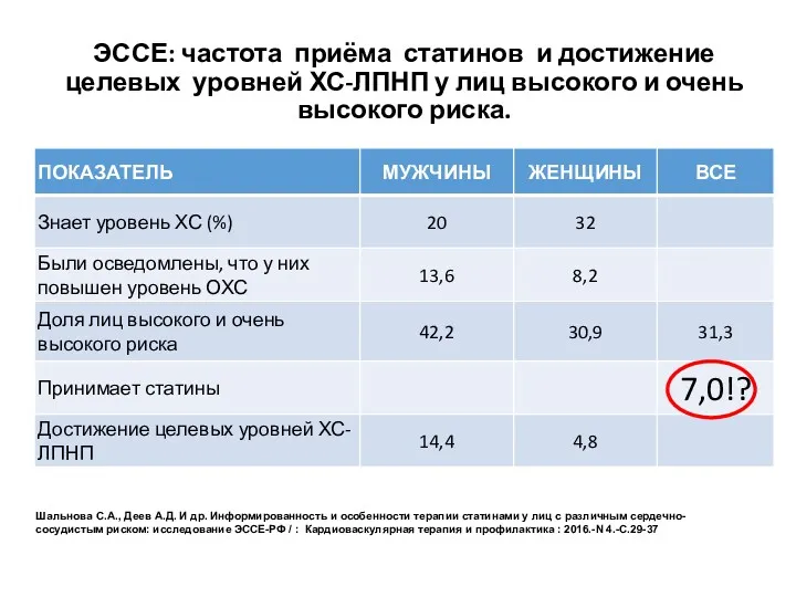 ЭССЕ: частота приёма статинов и достижение целевых уровней ХС-ЛПНП у