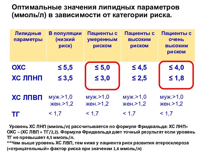 Оптимальные значения липидных параметров (ммоль/л) в зависимости от категории риска.