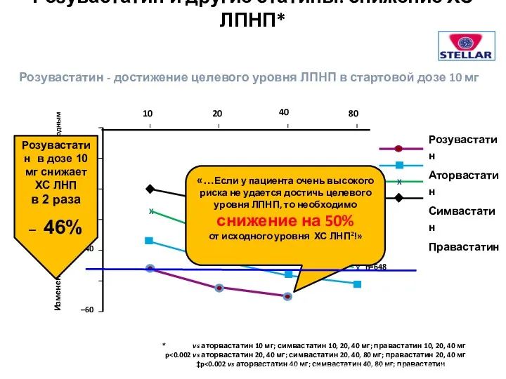 Розувастатин Аторвастатин Симвастатин Правастатин *p †p ‡p * X X