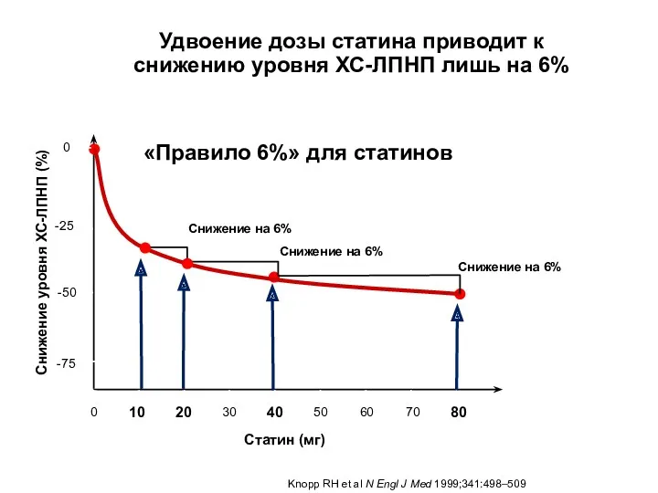 Удвоение дозы статина приводит к снижению уровня ХС-ЛПНП лишь на