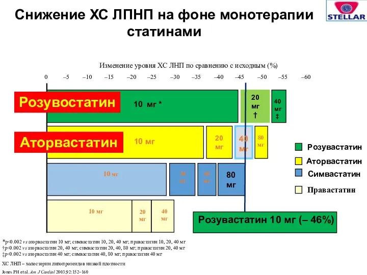 Снижение ХС ЛПНП на фоне монотерапии статинами Изменение уровня ХС