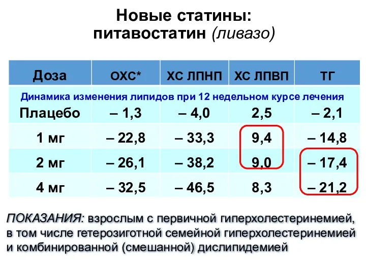 Новые статины: питавостатин (ливазо) Динамика изменения липидов при 12 недельном