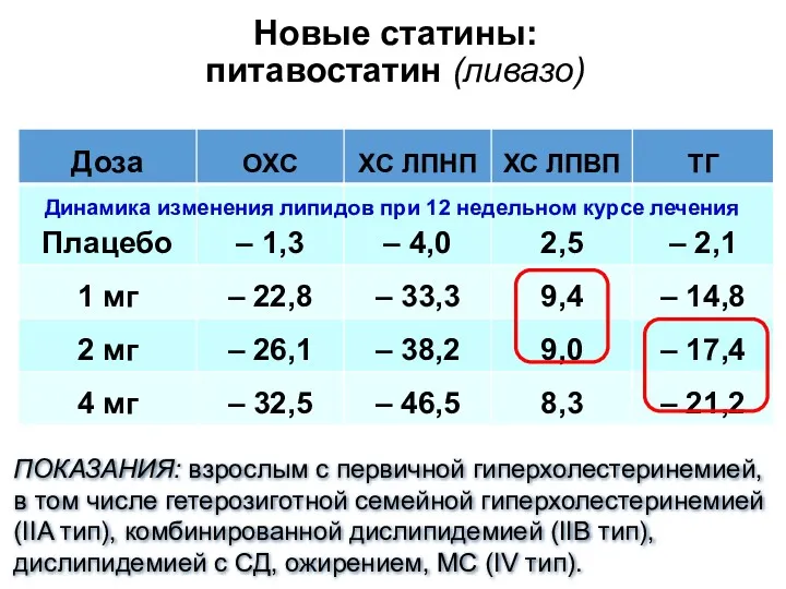 Новые статины: питавостатин (ливазо) Динамика изменения липидов при 12 недельном