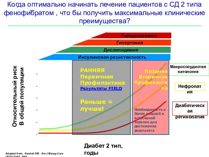 Когда оптимально начинать лечение пациентов с СД 2 типа фенофибратом