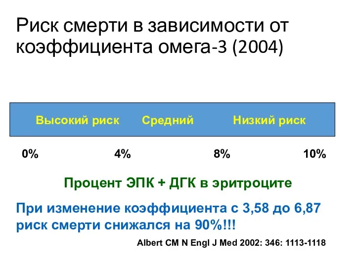 Риск смерти в зависимости от коэффициента омега-3 (2004) Высокий риск