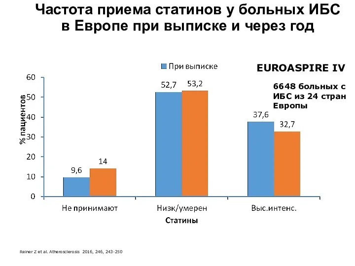 Частота приема статинов у больных ИБС в Европе при выписке