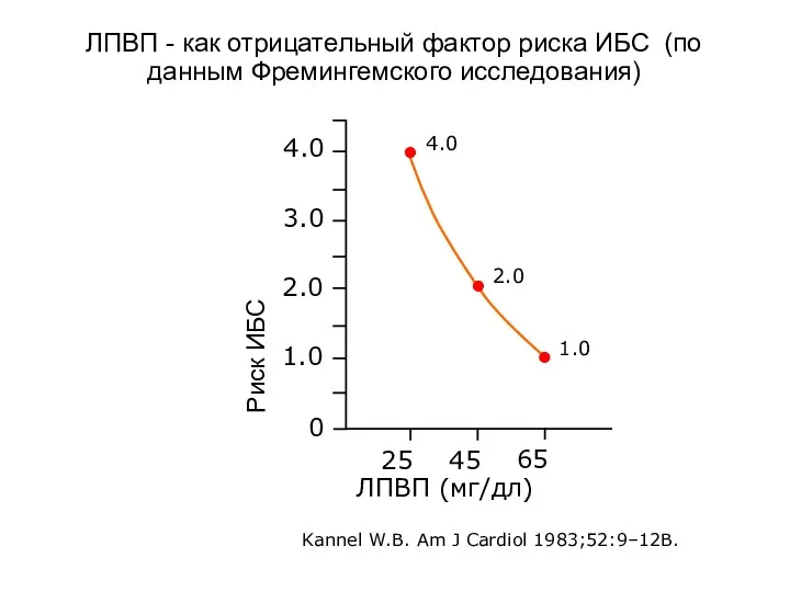 ЛПВП - как отрицательный фактор риска ИБС (по данным Фремингемского