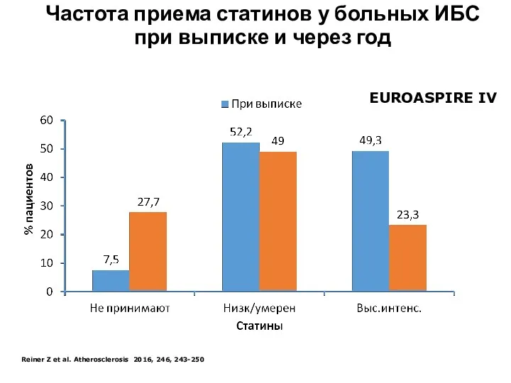 Частота приема статинов у больных ИБС при выписке и через