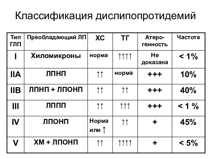 Классификация дислипопротидемий