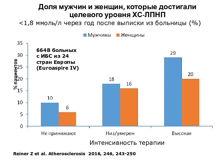 Доля мужчин и женщин, которые достигали целевого уровня ХС-ЛПНП Reiner