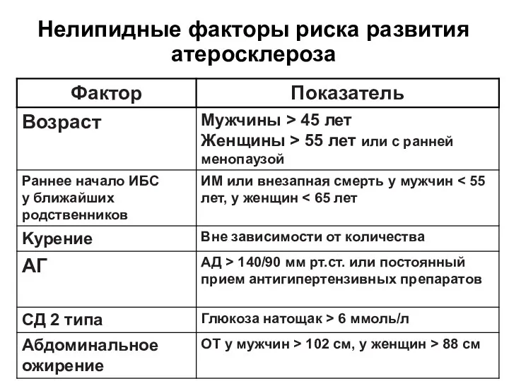 Нелипидные факторы риска развития атеросклероза