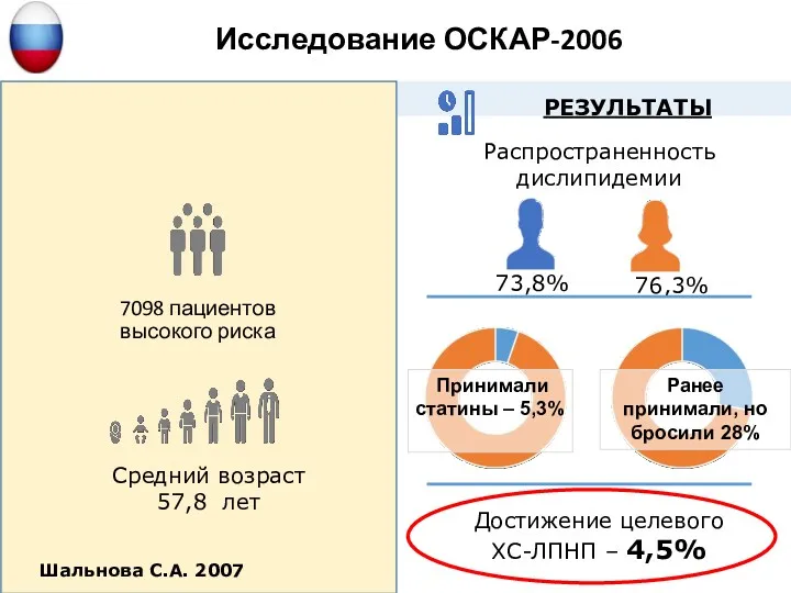 Исследование ОСКАР-2006 7098 пациентов высокого риска Шальнова С.А. 2007 Средний