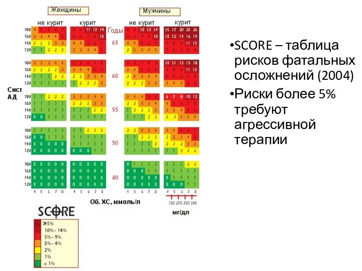 SCORE – таблица рисков фатальных осложнений (2004) Риски более 5% требуют агрессивной терапии