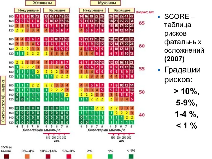 SCORE – таблица рисков фатальных осложнений (2007) Градации рисков: > 10%, 5-9%, 1-4 %,