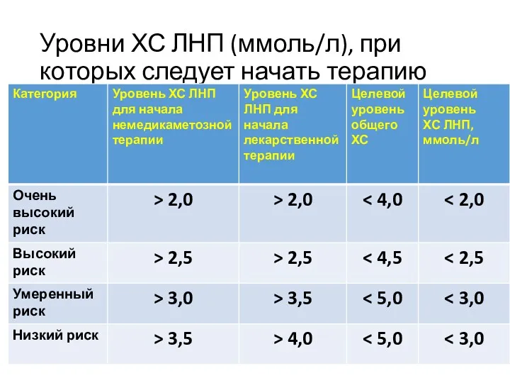 Уровни ХС ЛНП (ммоль/л), при которых следует начать терапию