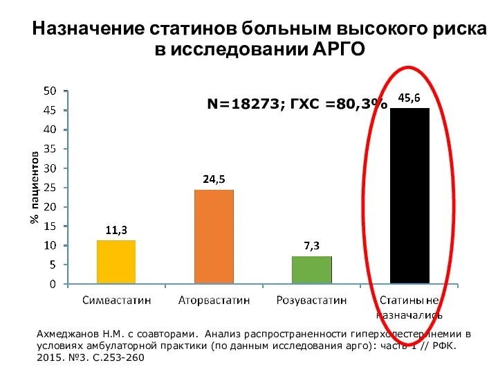 Назначение статинов больным высокого риска в исследовании АРГО Ахмеджанов Н.М.