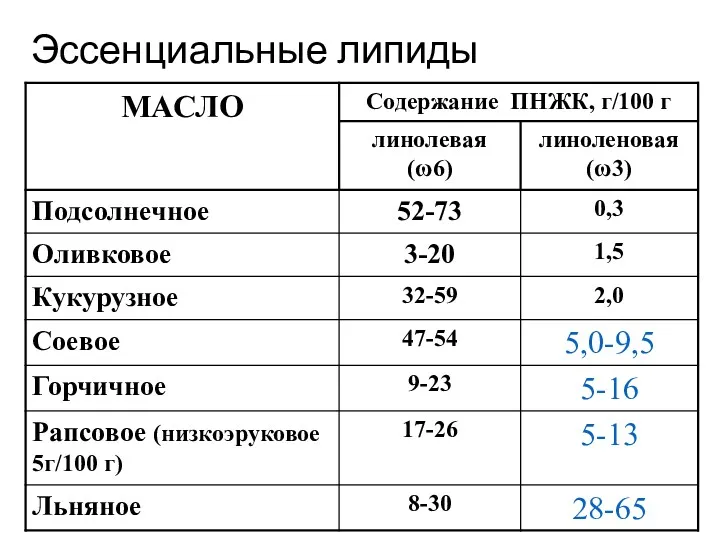 Эссенциальные липиды