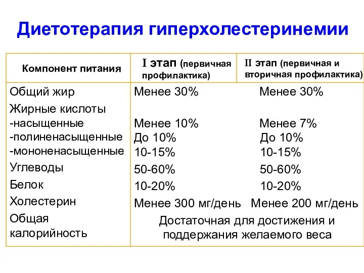 Диетотерапия гиперхолестеринемии