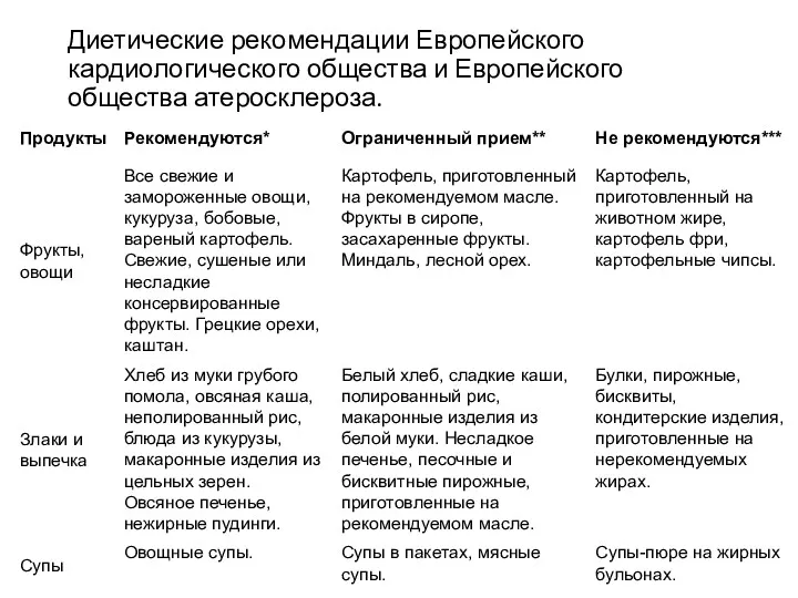 Диетические рекомендации Европейского кардиологического общества и Европейского общества атеросклероза.