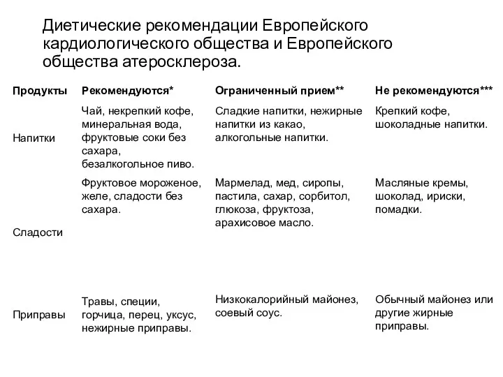 Диетические рекомендации Европейского кардиологического общества и Европейского общества атеросклероза.