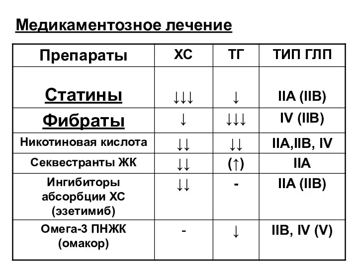 Медикаментозное лечение